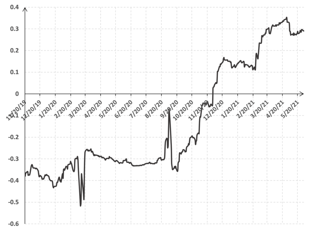 .com #2. Market review and portfolio structure. A fresh take