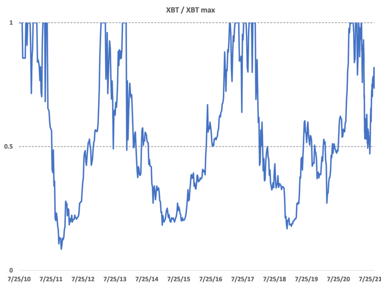 Bitcoin