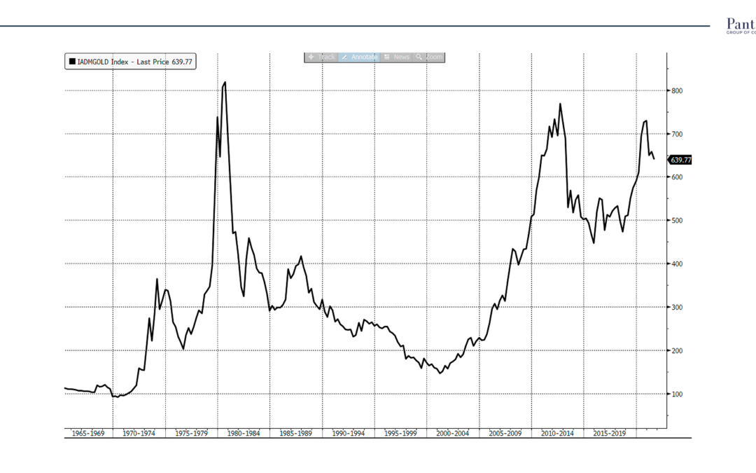 Is Gold cheap?