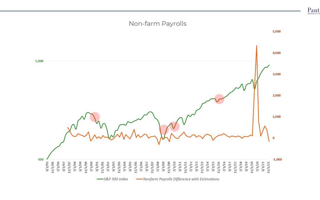 Nonfarm Payrolls missing estimation history