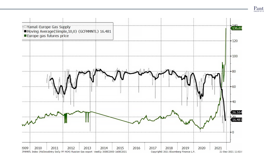 Russian gas export