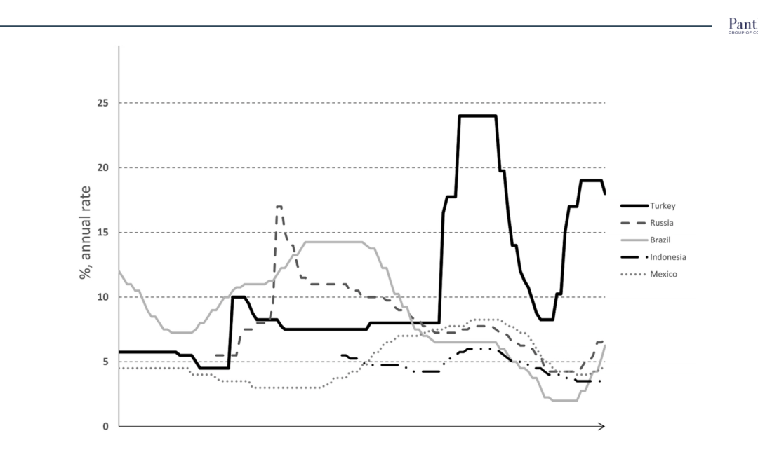 Turkey monetary policy on the back of other EM countries