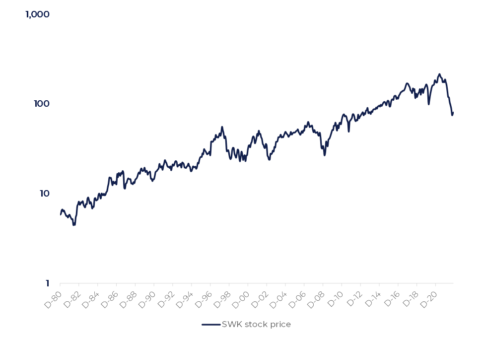 Stanley Black and Decker (SWK)