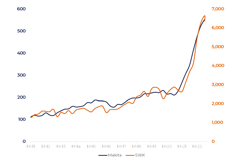 Stanley Black and Decker (SWK)