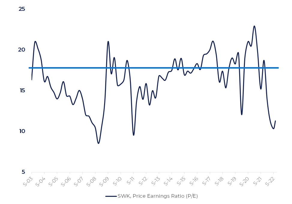 Stanley Black and Decker (SWK)