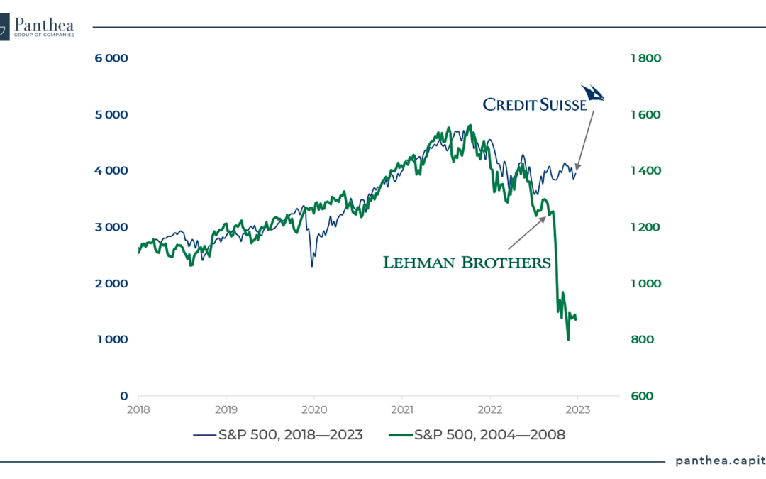 S&P 500 index: 2008 vs 2023