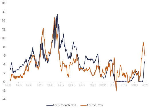 February market correction and inflation fears