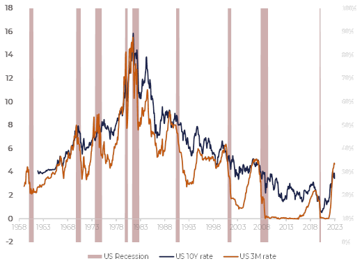 February market correction and inflation fears