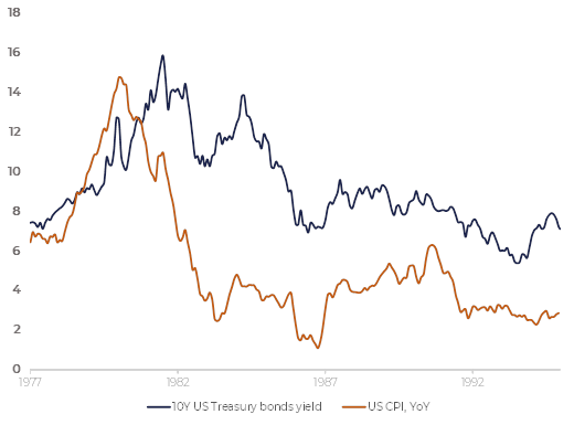 February market correction and inflation fears