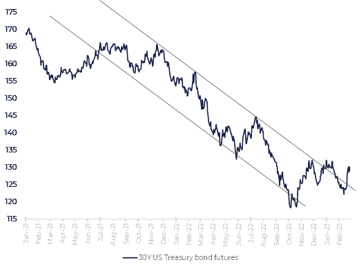 February market correction and inflation fears