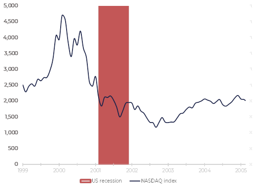 February market correction and inflation fears