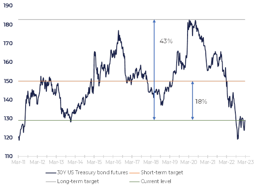 February market correction and inflation fears