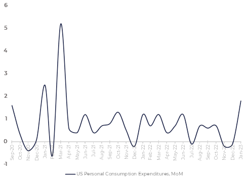 February market correction and inflation fears