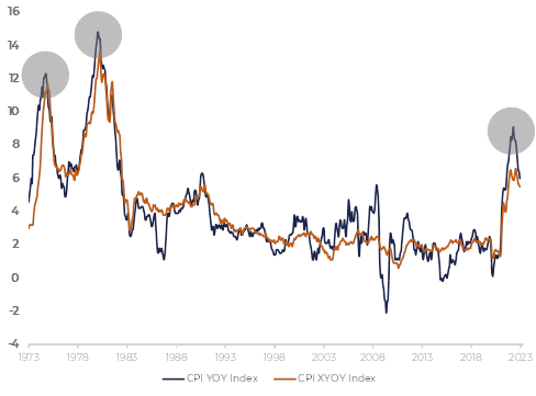 February market correction and inflation fears