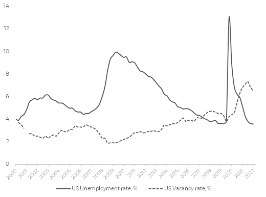 US Vacancies rate