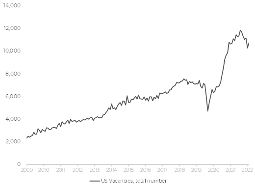 US Vacancies rate