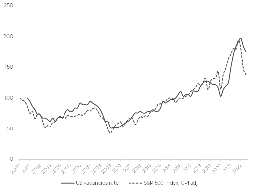 US Vacancies rate