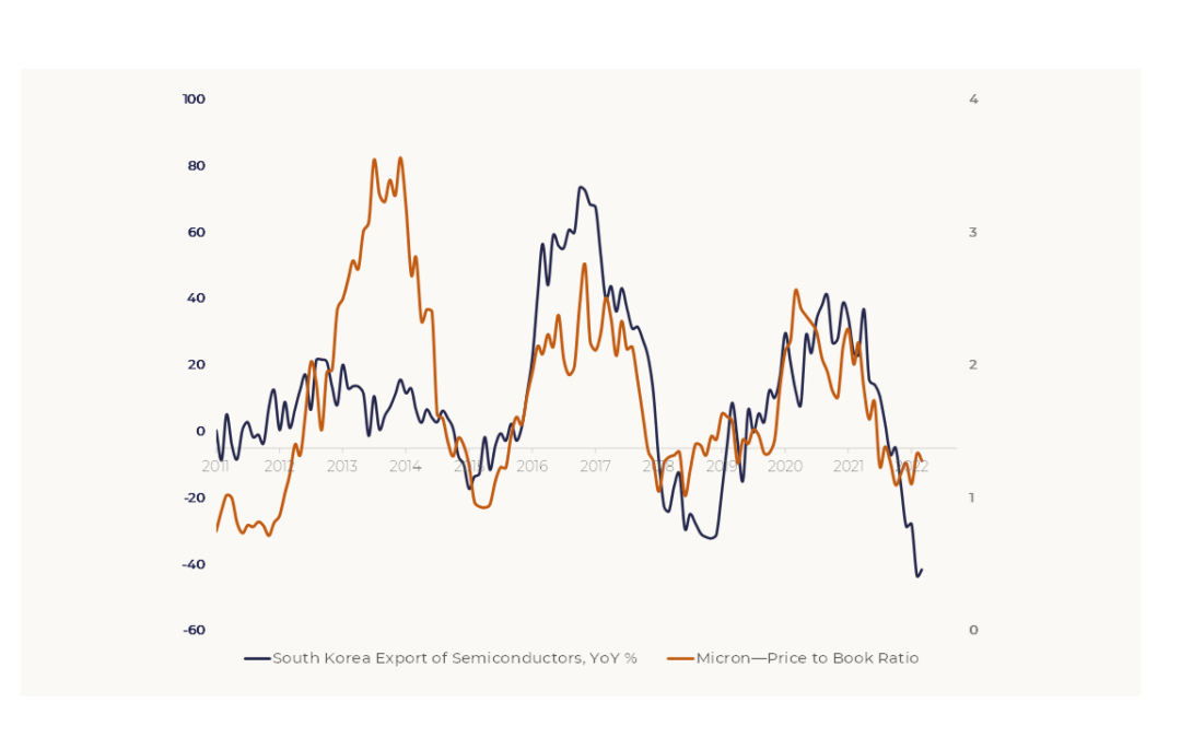 Micron P/B ratio vs South Korea export of Semiconductors