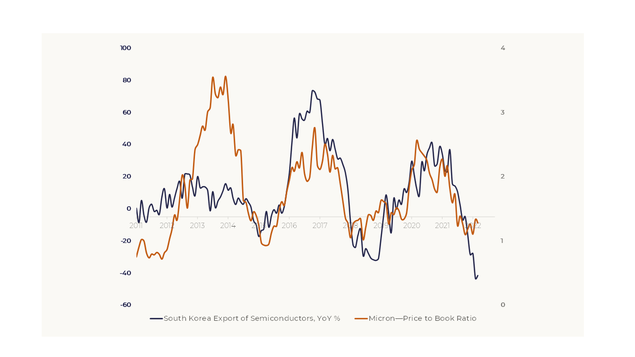 Micron P/B ratio vs South Korea export of Semiconductors