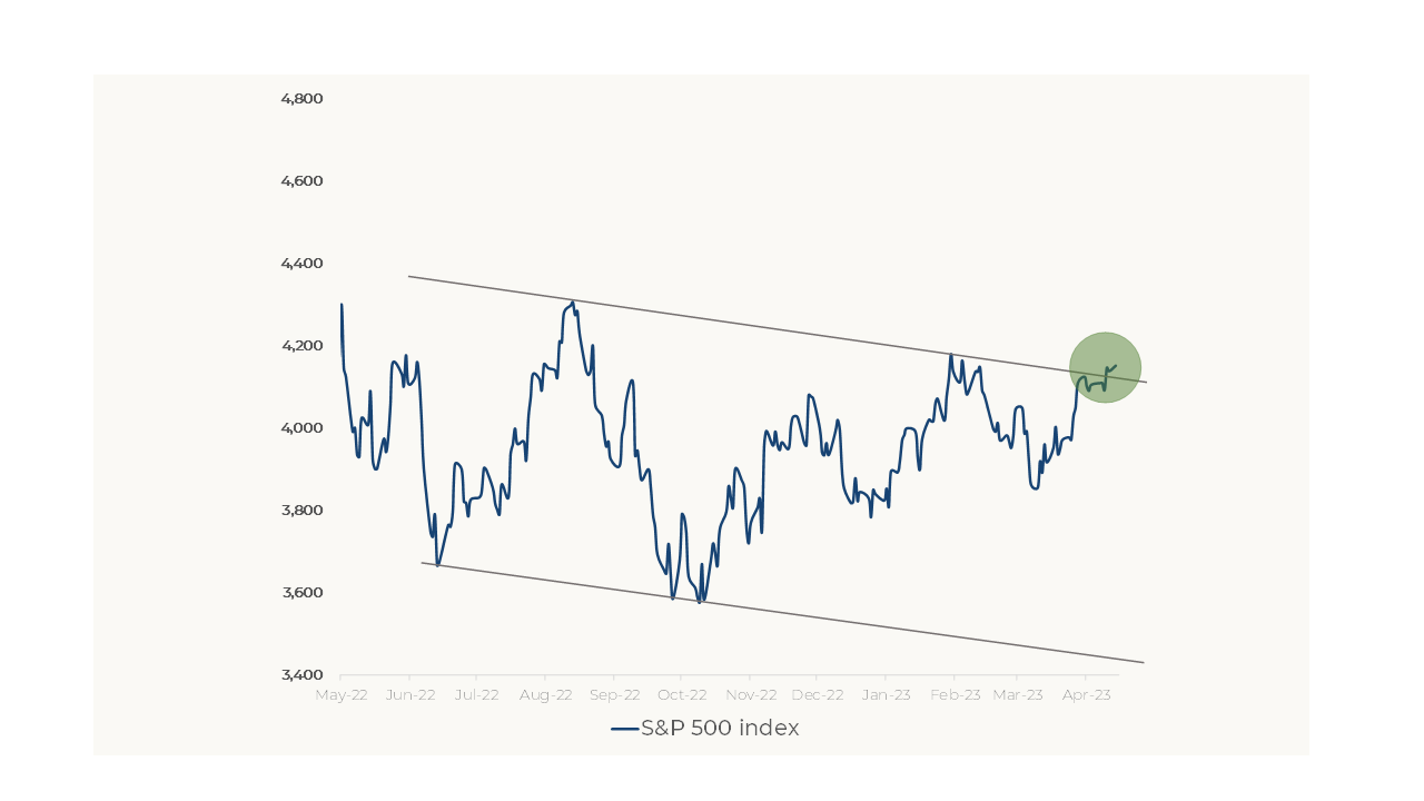 S&P 500 downtrend breakthrough