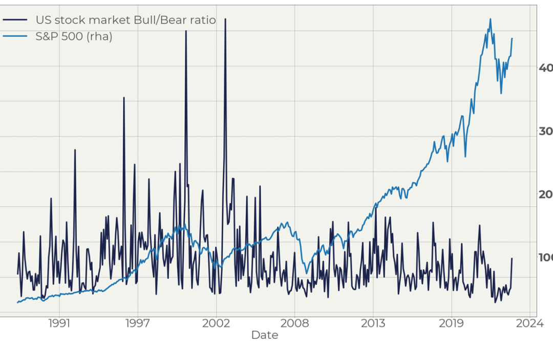 US stock market Bull/Bear ratio