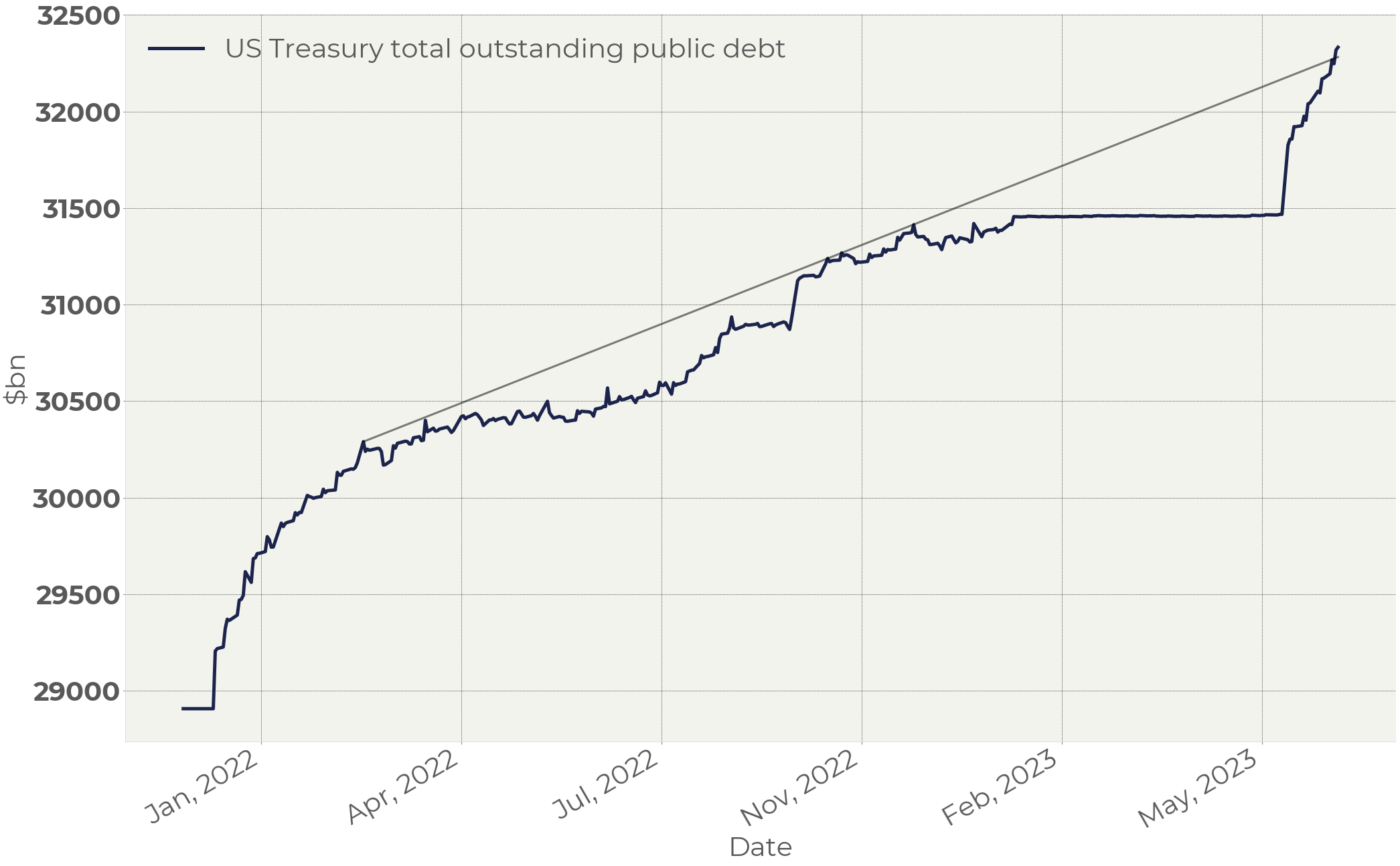 US Public debt