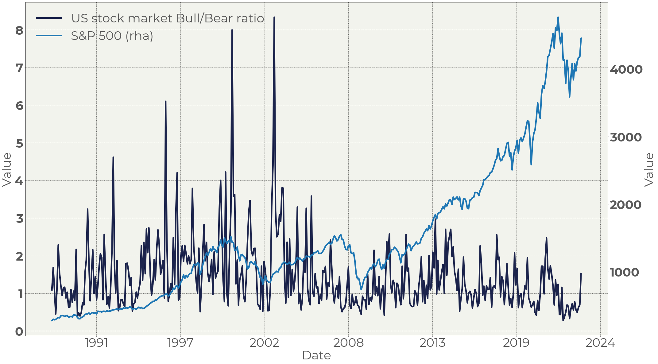 US stock market Bull/Bear ratio