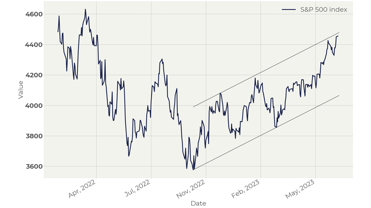 US S&P 500 is near its resistance