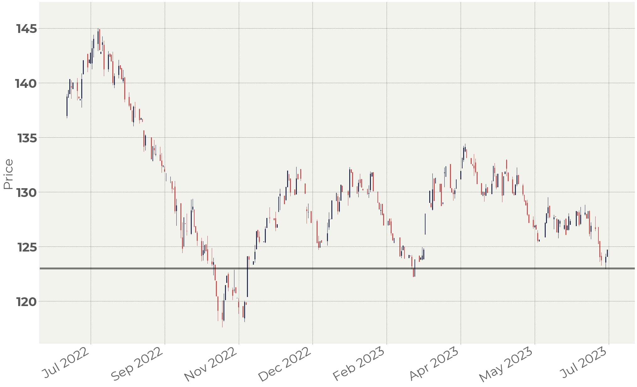 30Y US Treasury bonds futures hit the support level