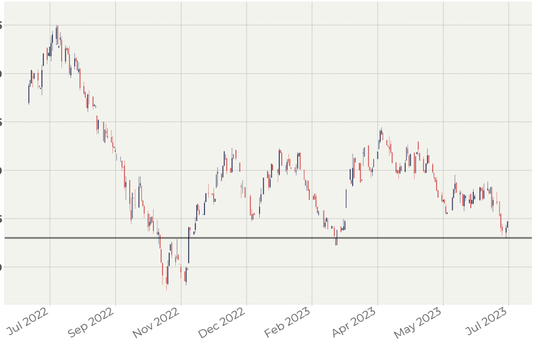 30Y US Treasury bonds futures hit the support level