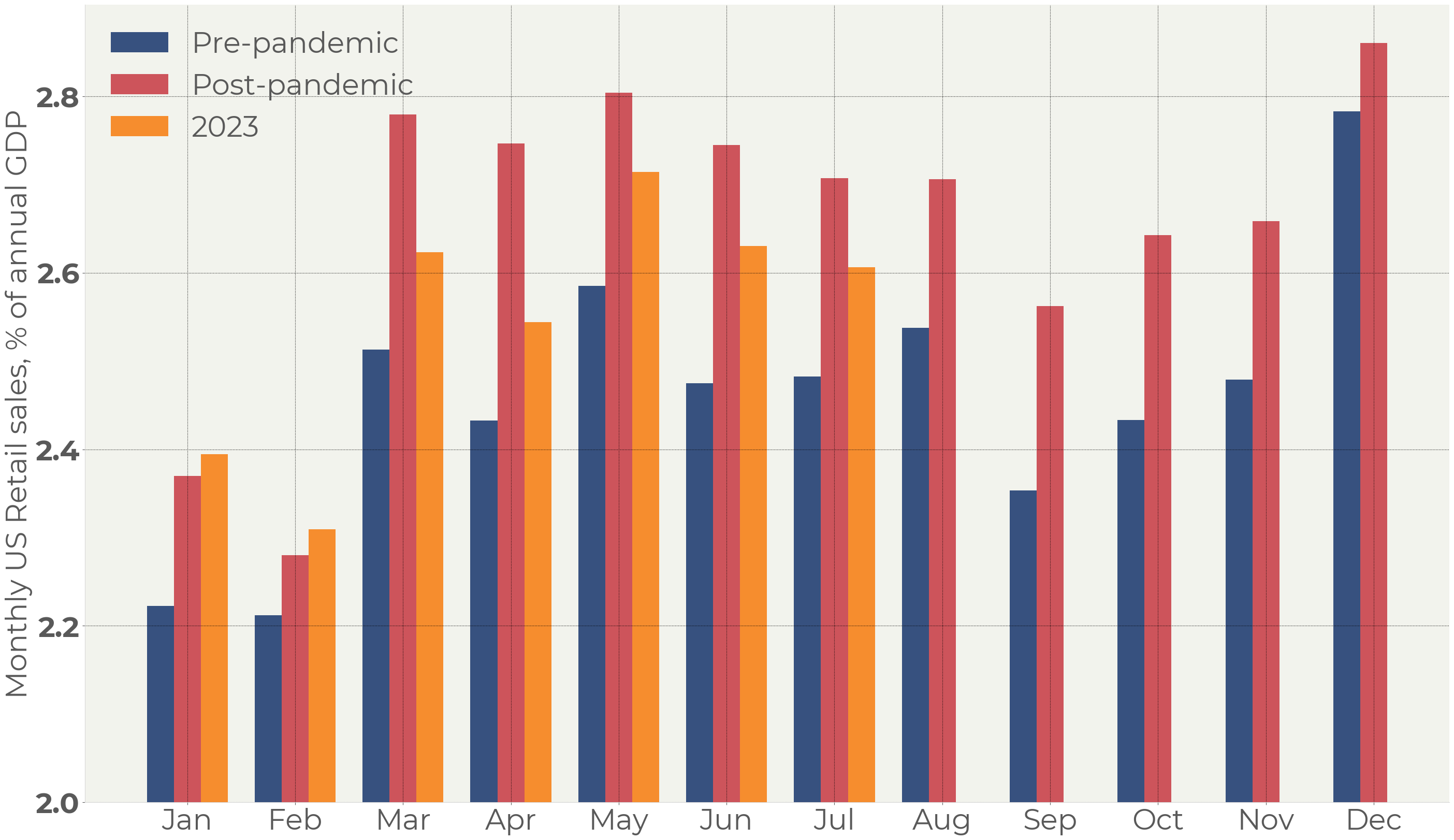 GDP growth and Retail Sales