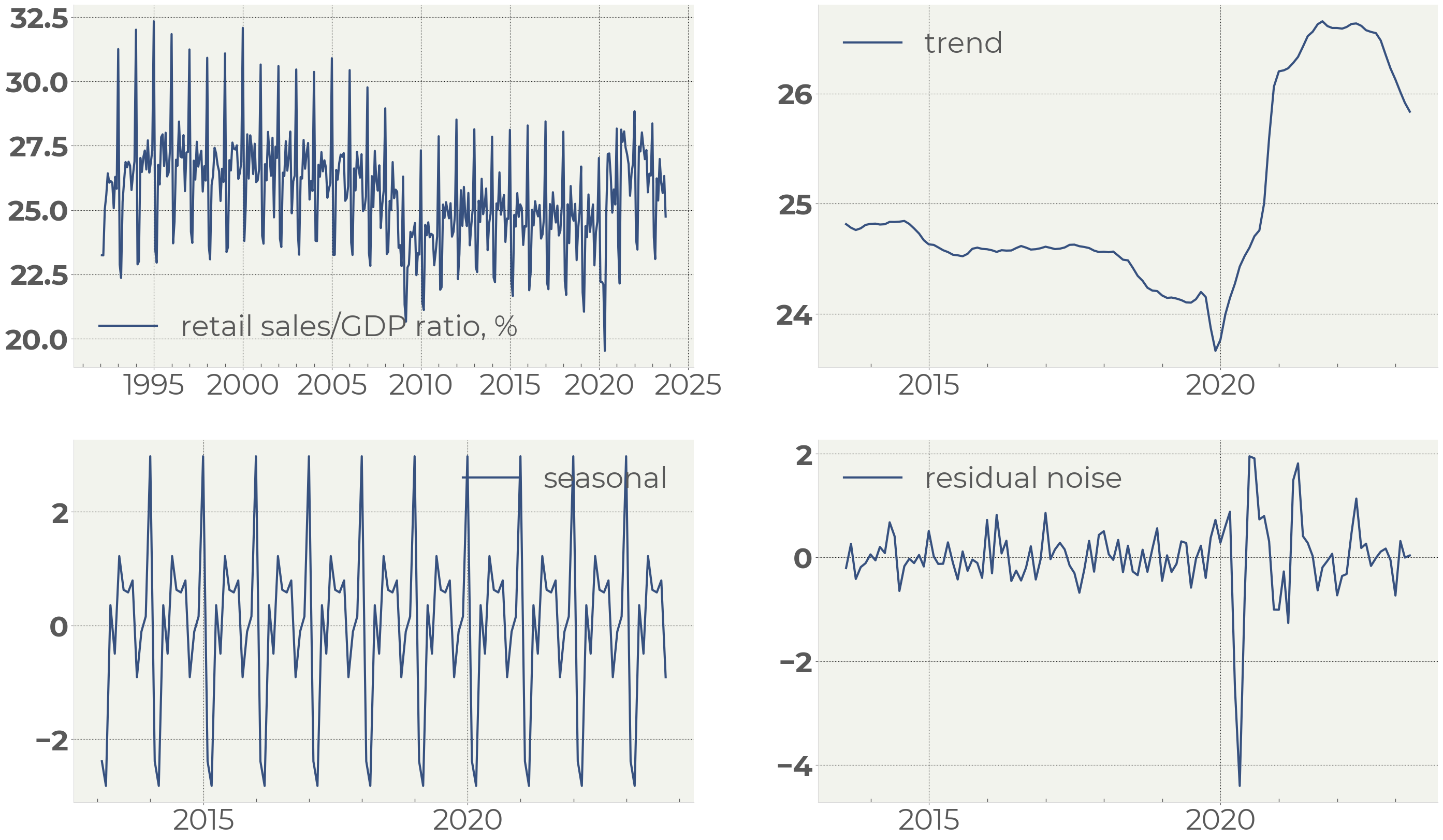 Retail sales