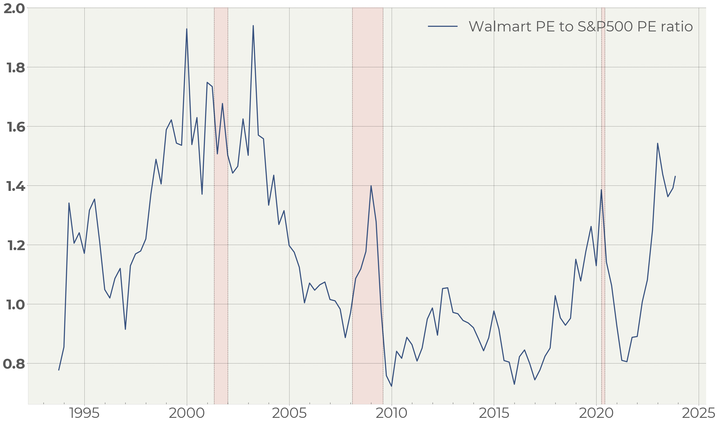 Defensive stocks