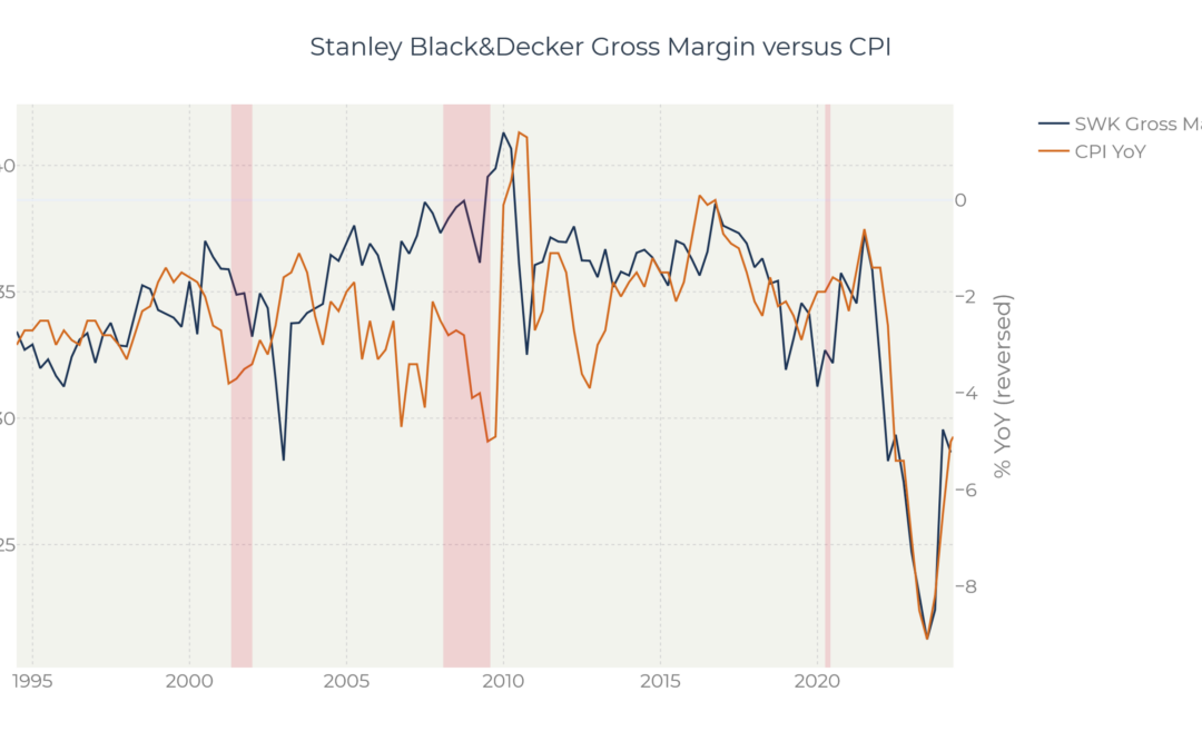 Stanley Black&Decker Margin vs Inflation