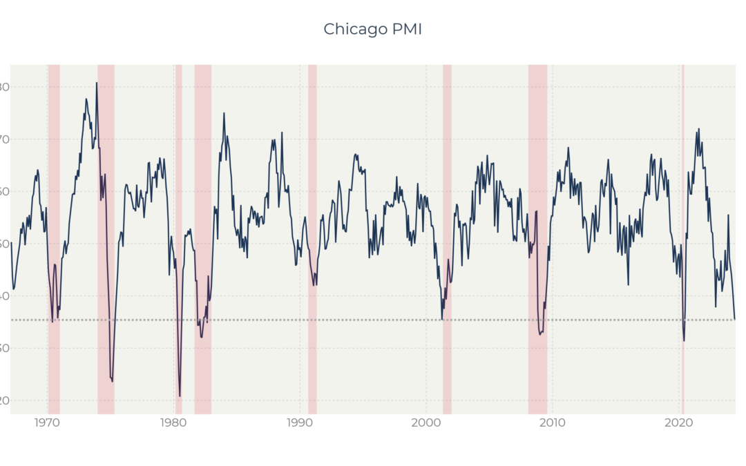 Chicago PMI