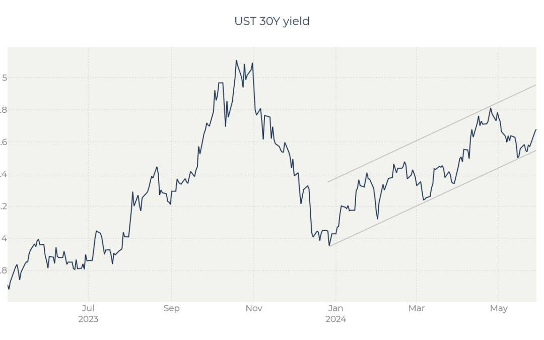 30Y US Treasury bonds yield remains in an upward trend