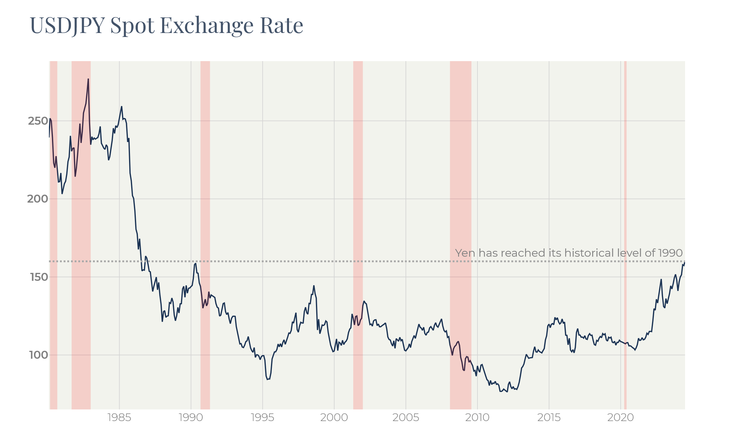 Yen falling has accelerated