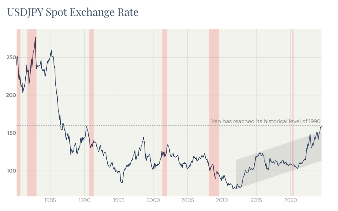 Yen falling has accelerated