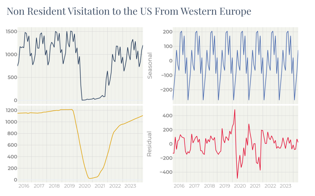 Flow of Tourists from EU to US (Seasonal Breakdown)