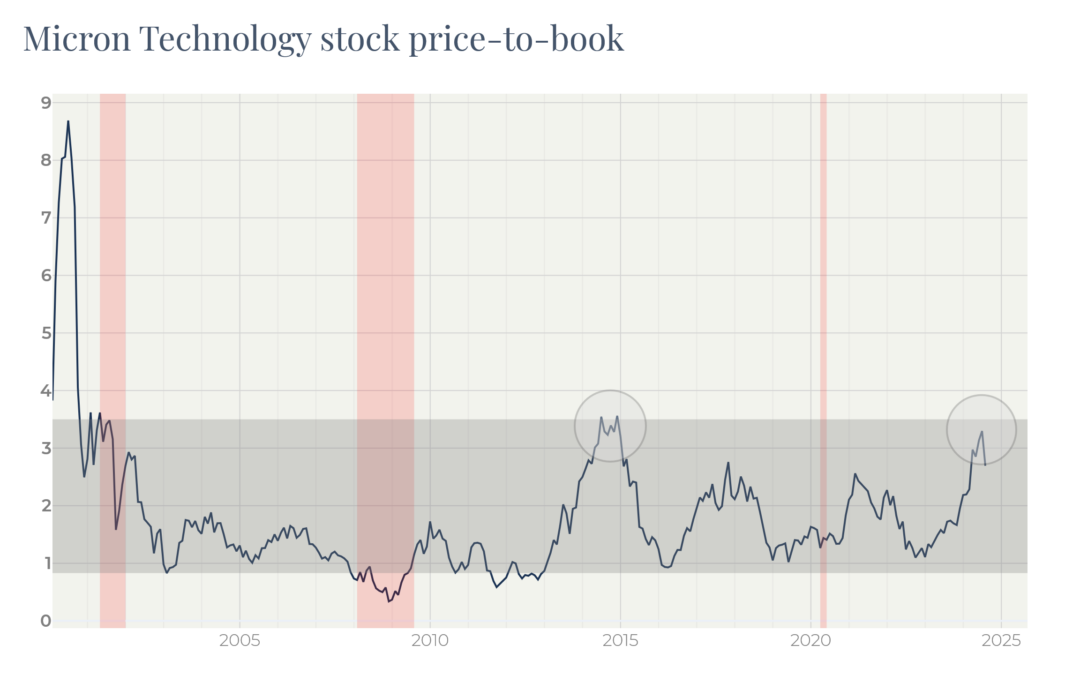 Micron Technology price-to-book Ratio