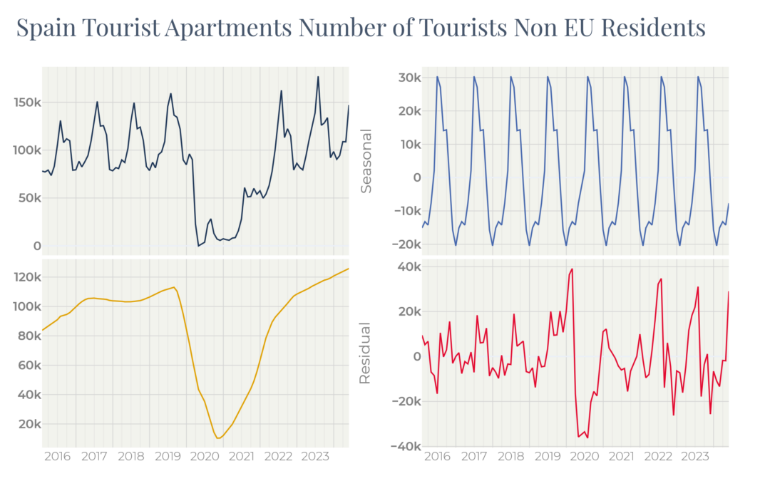 Flow of Tourists to Spain from abroad (Seasonal Breakdown)