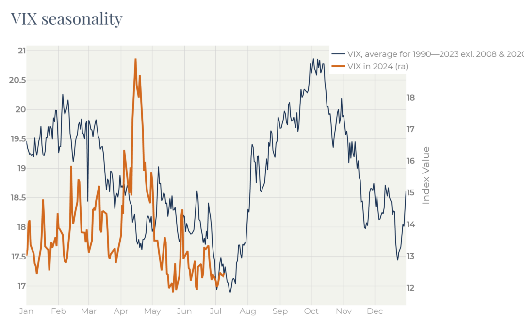 VIX Seasonality