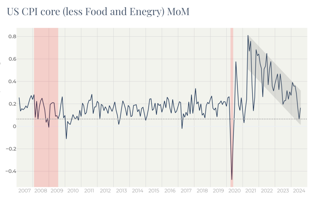 Does inflation obey technical analysis?