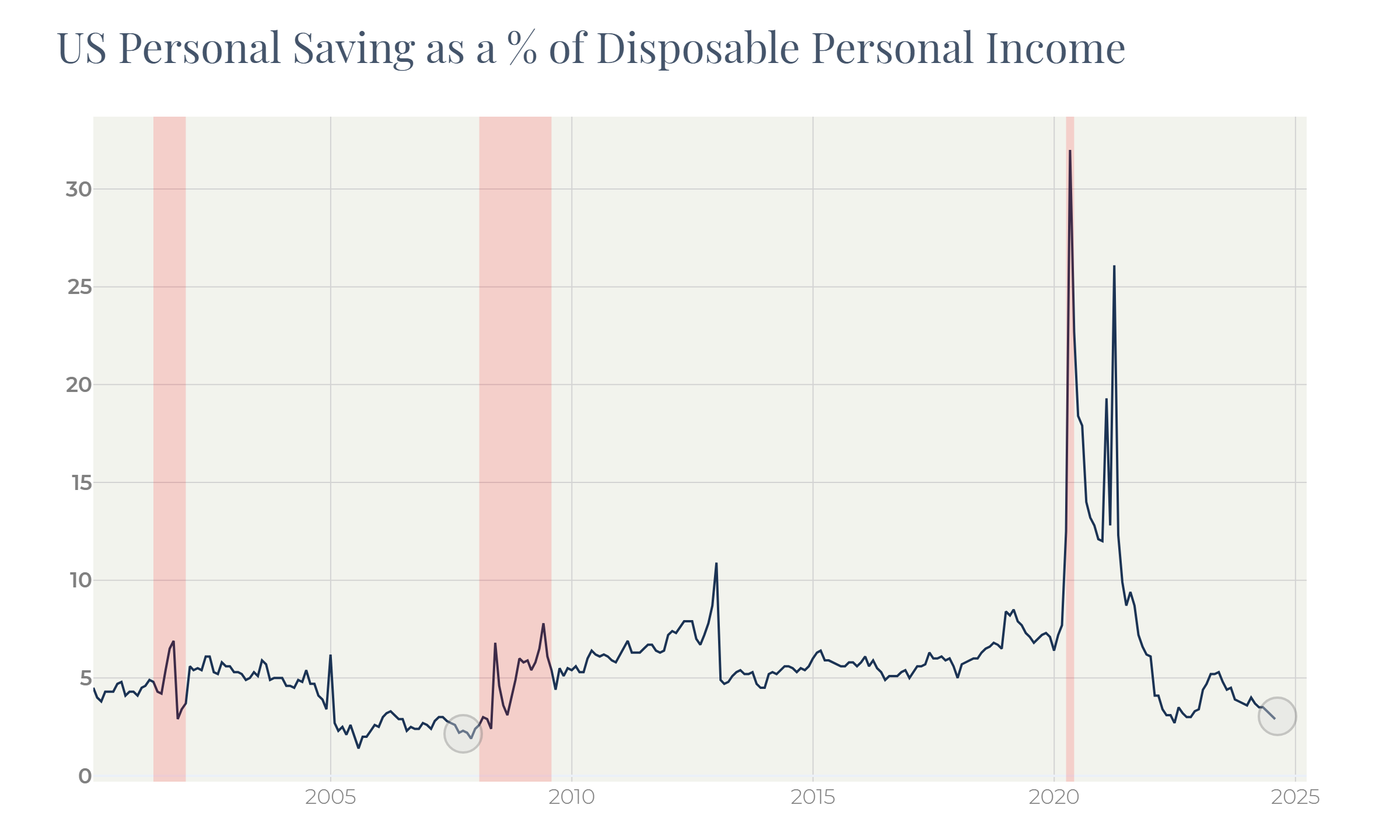 A graph showing a number of disposable personal income
   
   Description automatically generated