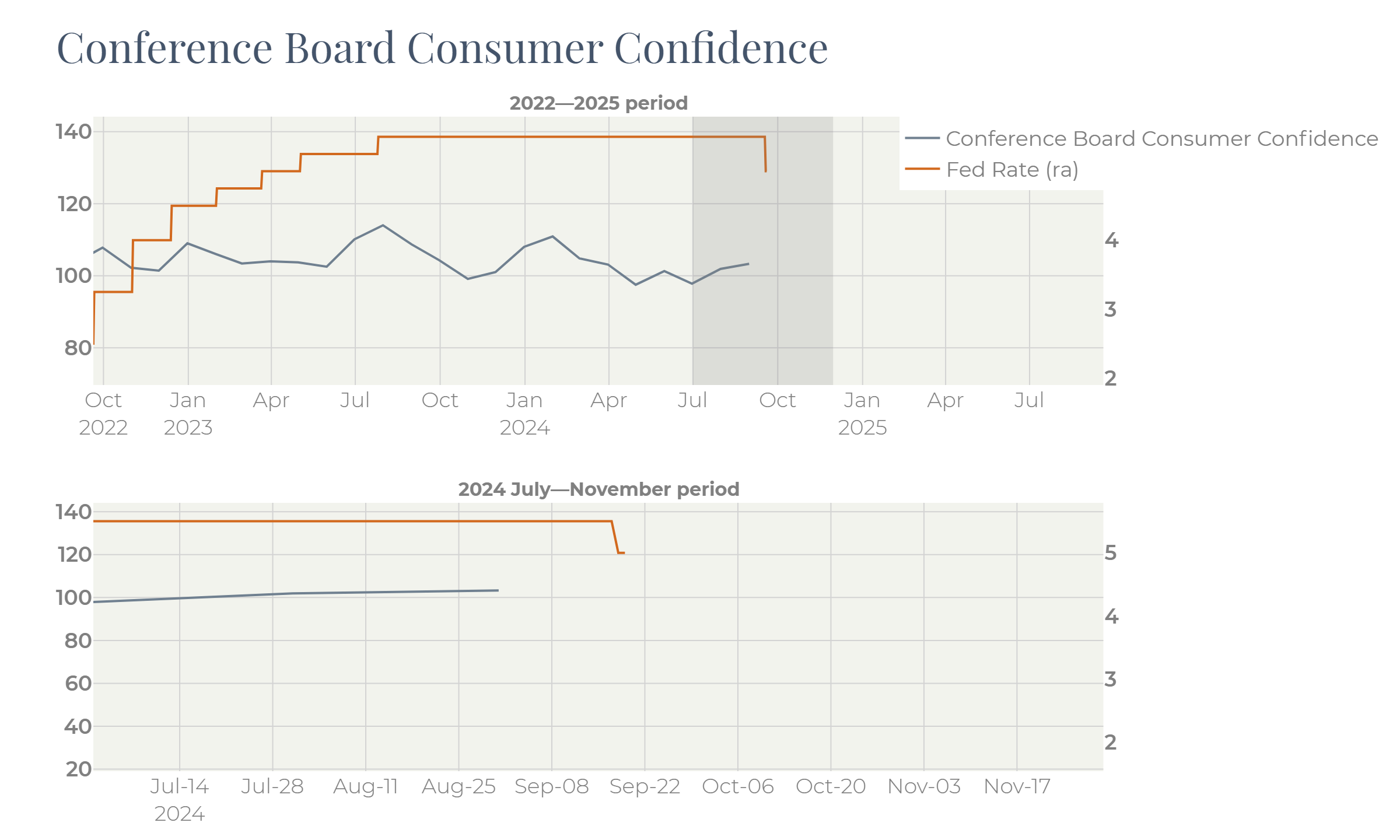 A graph of a customer confidence
   
   Description automatically generated with medium confidence